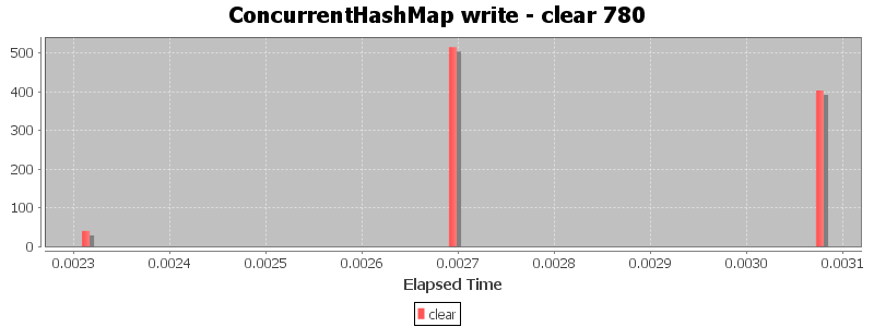ConcurrentHashMap write - clear 780
